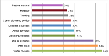 Actividades viaje