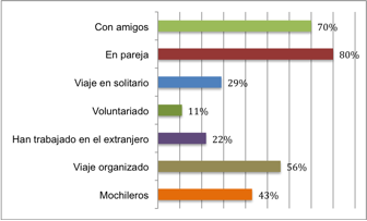 Experiencias de viaje